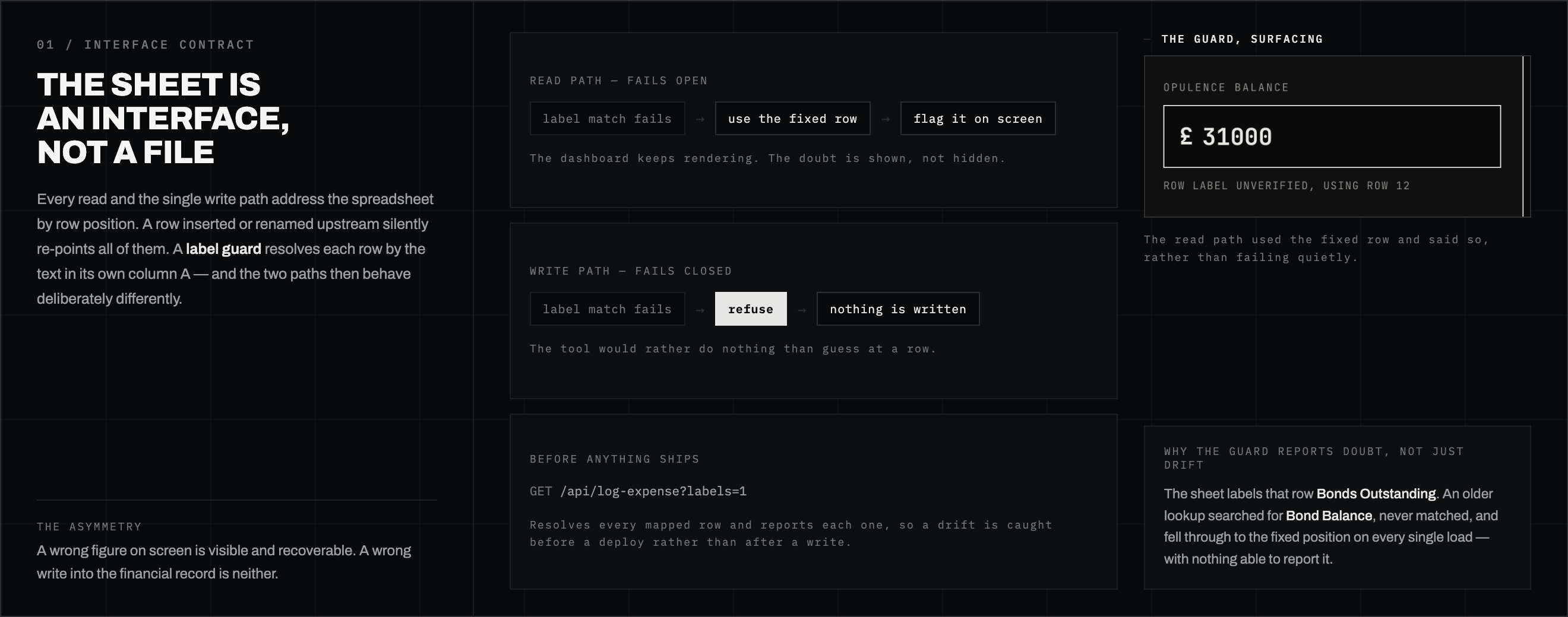 Read path fails open, write path fails closed, and the label guard surfacing doubt on screen